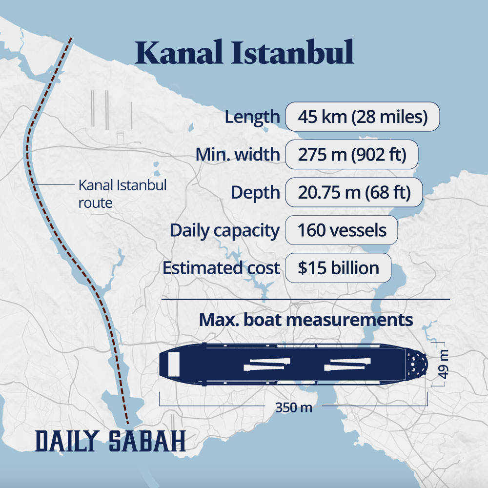 Turkey aims to complete Kanal Istanbul project in 6 years at cost of approximately $15 billion, Erdoğan says 
dailysabah.com/politics/turke…