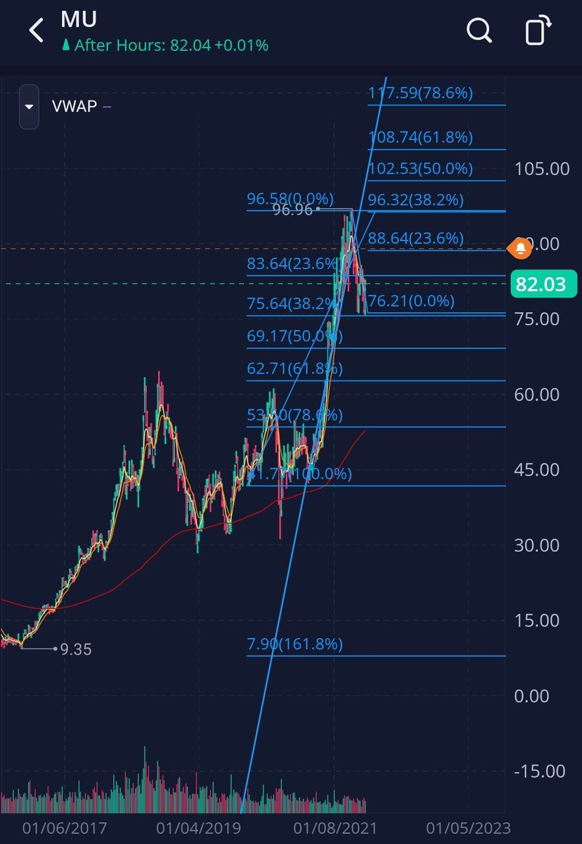 MrElzoghbyTrade's tweet photo. #valueinvesting
#optionsidea
#tradingvalue
$mu has earnings next Wednesday day, its expected to report 133% revenue growth YOY 
1.76$ per share 
Actual price is 82$
First PT is 96$ last maximum 
Next is 103$
In case of surprises the next support 
75$
69$
62$ https://t.co/Bqvwx5NEk4