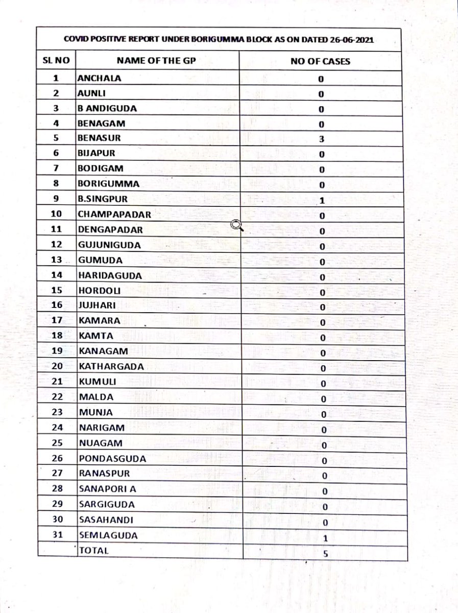 Covid report under boriguma block as on  26/06/2021,<a href="/dmkoraput/">Collector and District Magistrate, Koraput</a> ,<a href="/IPR_Odisha/">I & PR Department, Odisha</a>