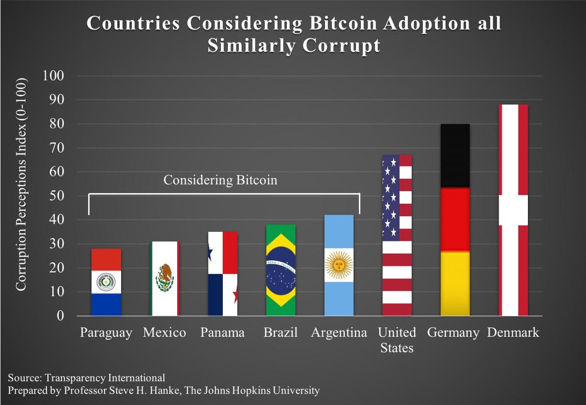 EconWatch: As #ElSalvador adopts #Bitcoin, 5 other Latin American countries  are considering similar initiatives. Like El Salvador, all of these  countries score extremely poorly on global corruption indices. #BTC is  highly correlated