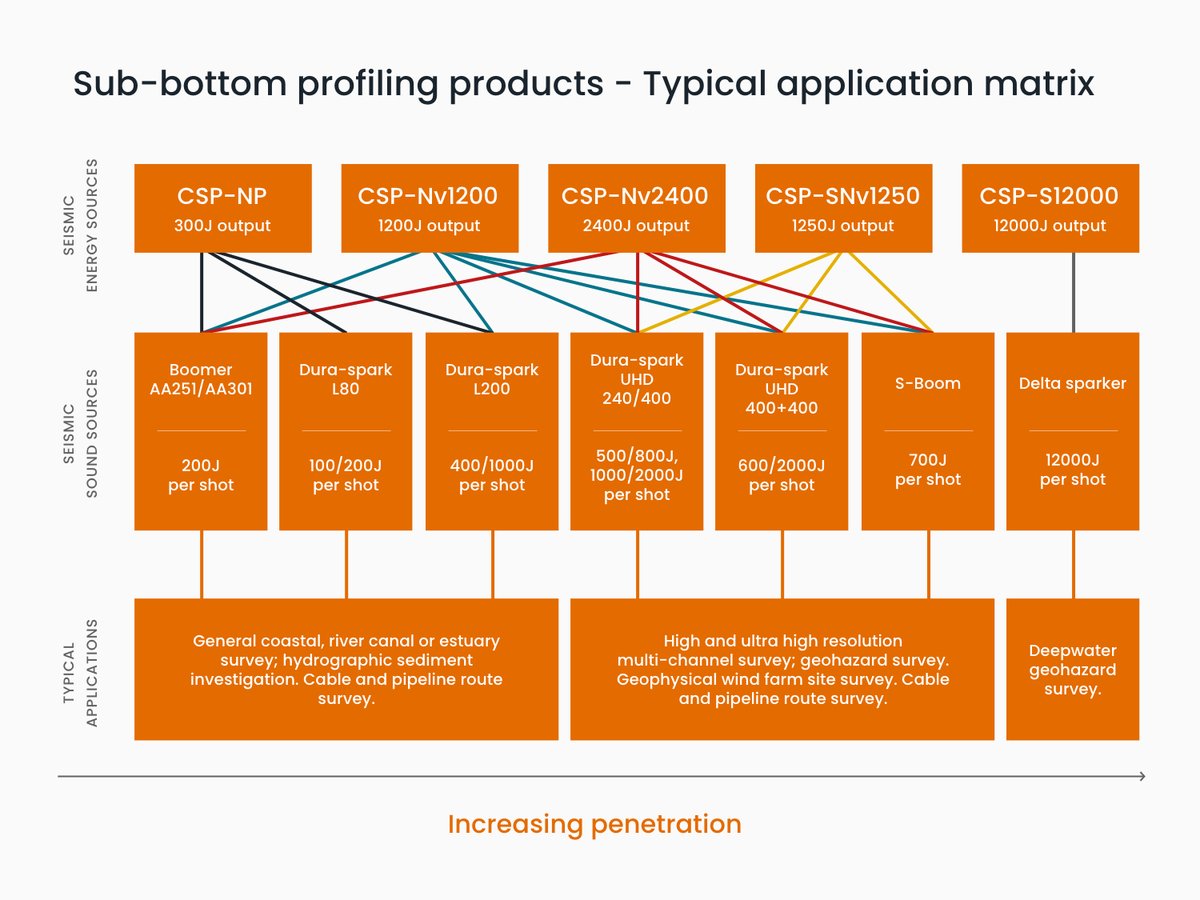 aaetechnologies's tweet photo. Our #SubBottomProfiling products are designed with a modular approach, offering portability and configuration flexibility. Use our handy product matrix to assist with selecting the optimal spread of kit for your application. Need to know more? https://t.co/G9PEhmbB3I https://t.co/4K8UQvSFM7