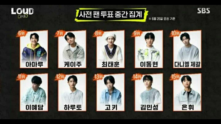 _LOUDBRASIL's tweet image. [🌐] CONFIRA O RANKING DA VOTAÇÃO DO SUPERSTAR DA PRIMEIRA SEMANA.

Seus favs ficaram em boas posições?👀