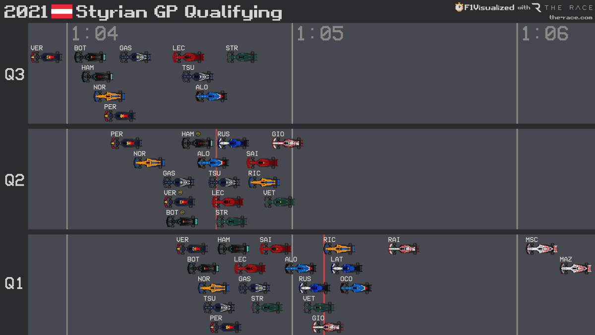 photo F1 Qualifying Results 2021 https twitter com f1visualized status 1408789524260573194 photo 1