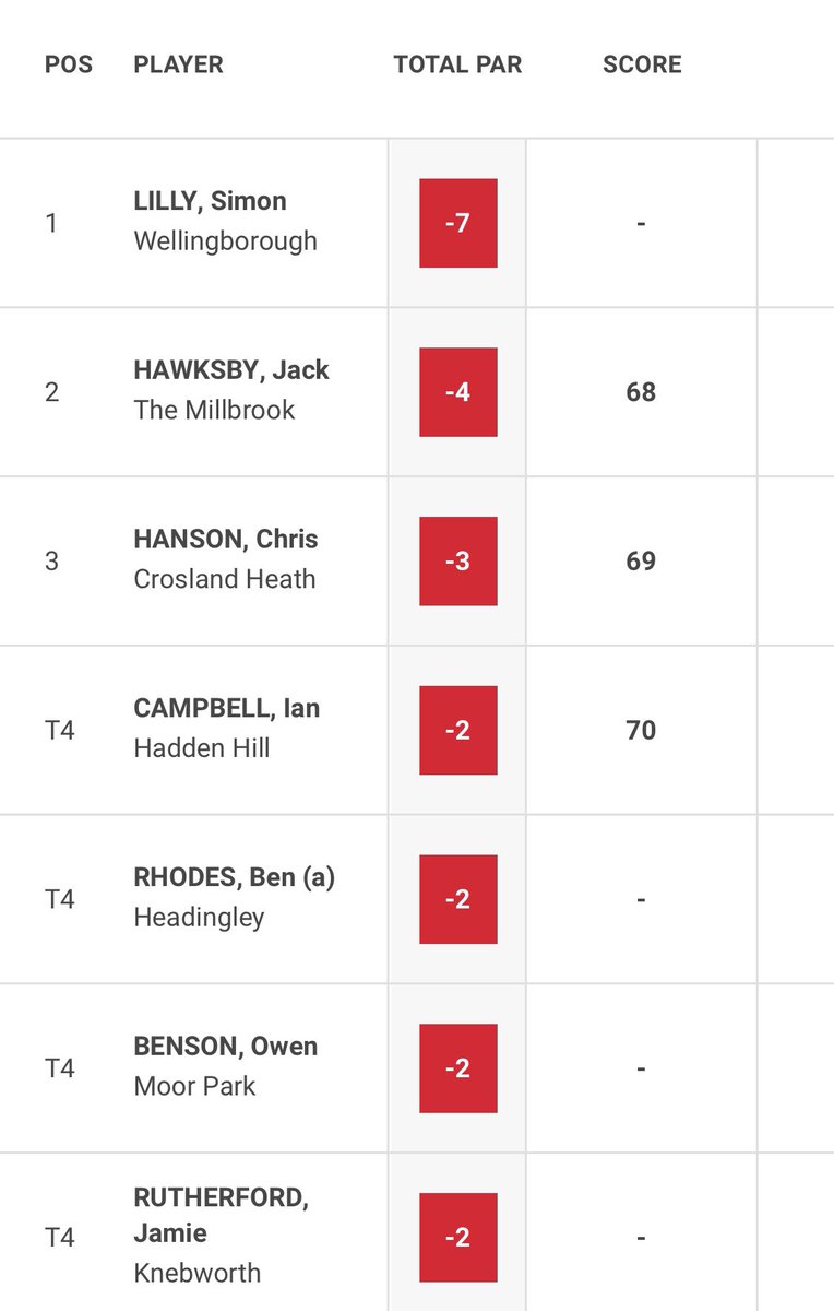 Hansonprogolf's tweet photo. Solid enough with a bit of luck in there too…. Thanks to @ryangrum81 for the top work on the bag!!!! #OpenQual https://t.co/Do5sLooG5o