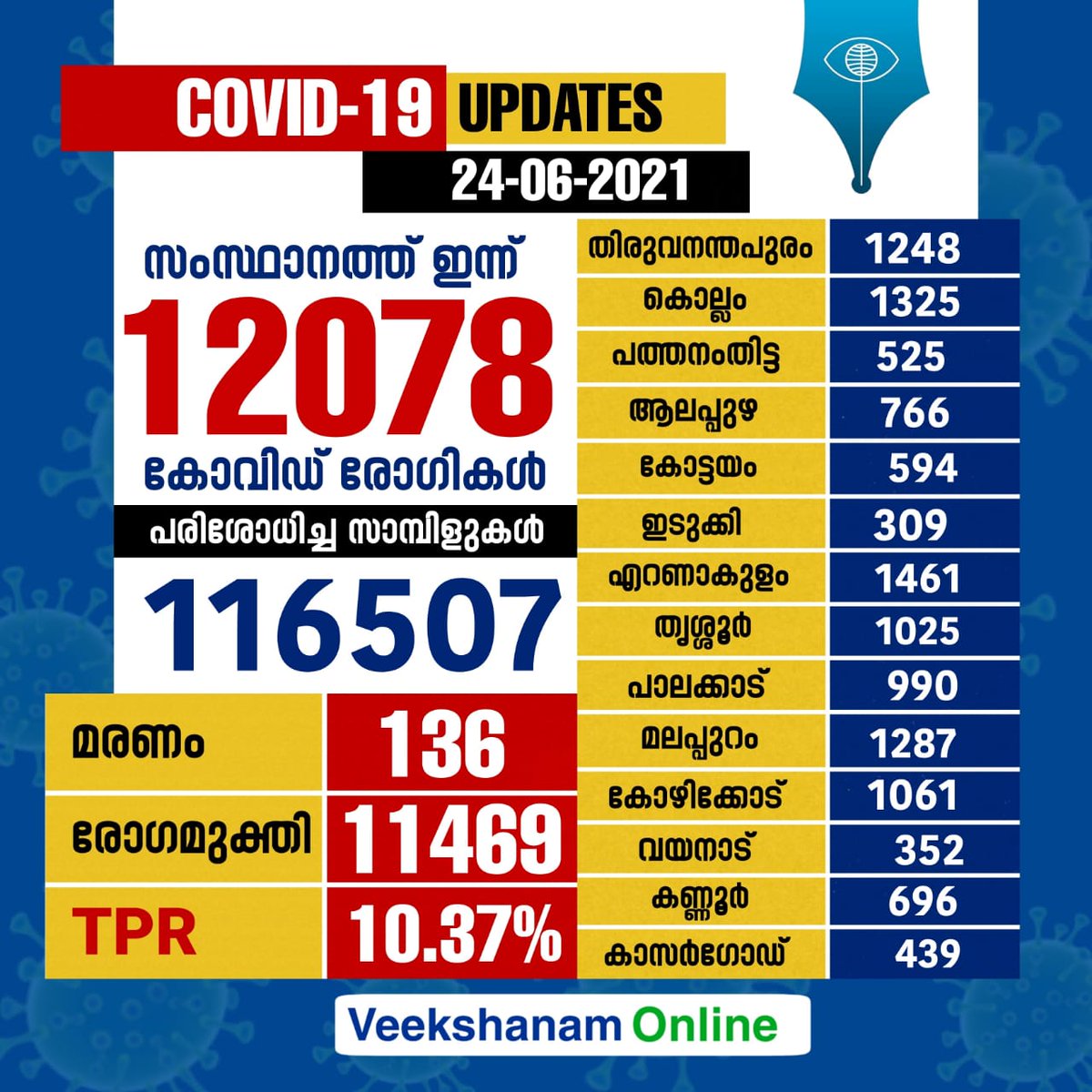 rafikollam111's tweet photo. *🛑🛑🛑വിദ്യാര്‍ത്ഥികളുടെ സുരക്ഷ സംരക്ഷിക്കാത്ത നിലയില്‍ തീരുമാനങ്ങൾ എടുത്ത മുഖ്യമന്ത്രി രാജി വെക്കുക*🛑🛑🛑🛑

#canceluniversityexams
#calloffofflineexams

#Justiceforstudents

#resigncm #resignhealthminister #resignhighereducationminister https://t.co/kaYDNxDcc4