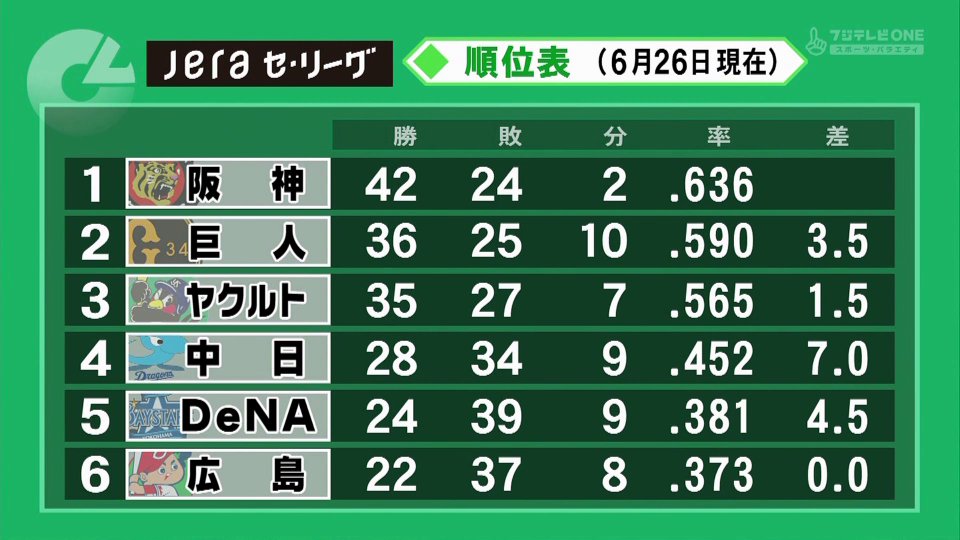 Deファン 順位表 21 6 26 Baystars