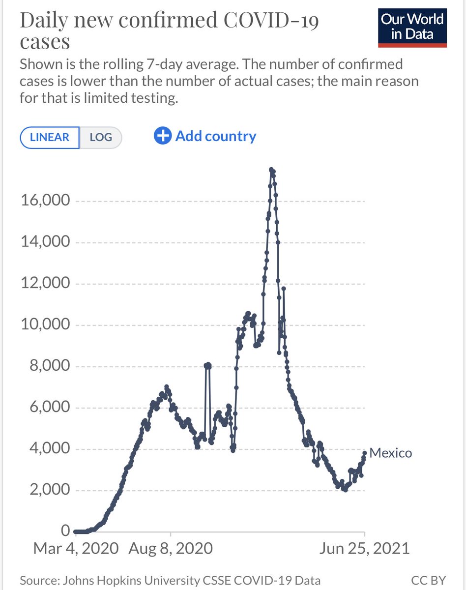doctormacias's tweet photo. En México, el número promedio diario de casos de COVID 19 se encuentra a la alza (~4000). Es una subestimación pues el número real debe ser~25-30 veces más. La  nueva fase estará dominada por infecciones en jóvenes y muy probablemente por las variantes virales alfa y delta. https://t.co/XLsJaZExqX