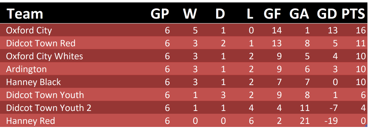 #hyfc2021 U14 with one round left