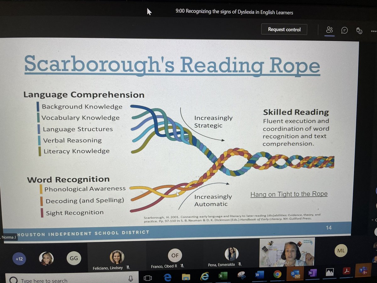 🔊Did you know that ELs can be dyslexic, too? ‼️The Reading Rope helps to understand how to build a skilled reader for ALL! 🔎👀 📖 @NormaJeanLasle1 @HISDMultiPrgms @HISD_Dyslexia @Jererita_Wilson @MLAnnaWhite #MLSYM21
