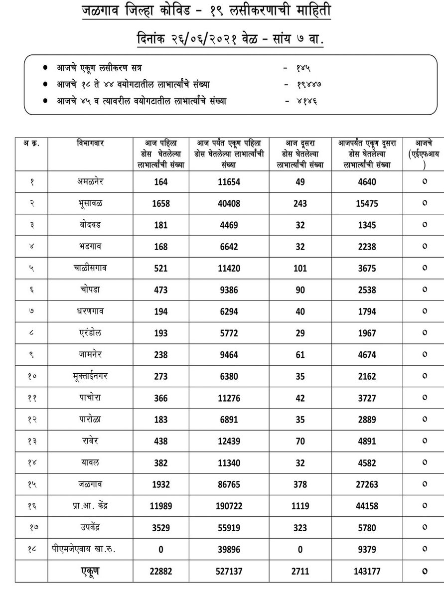 InfoJalgaon's tweet photo. #जळगाव जिल्हा #कोरोना लसीकरण आजचा तपशील @InfoDivNashik #WarAgainstVirus #vaccination @AIRJALGAON @DDSahyadri @abpmajhatv @TV9Marathi @News18lokmat @saamTVnews @JaiMaharashtraN @zee24taasnews @news_lokshahi #LargestVaccineDrive #CovidVaccine #CovishieldVaccine #IndiaFightsCorona https://t.co/lr9AcrNHgF