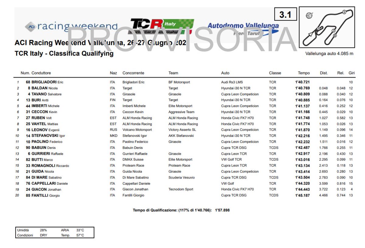 E' Brigliadori (BF Motorsport) a imporsi in qualifica e guadagna la partenza in pole in gara 1 a <a href="/Vallelunga/">Autodromo Vallelunga</a>
Poi <a href="/NicolaBaldan/">Nicola Baldan</a> (<a href="/TeamTarget/">Target Competition</a>) e Tavano (Girasole)
Classifica provvisoria della sessione 👇