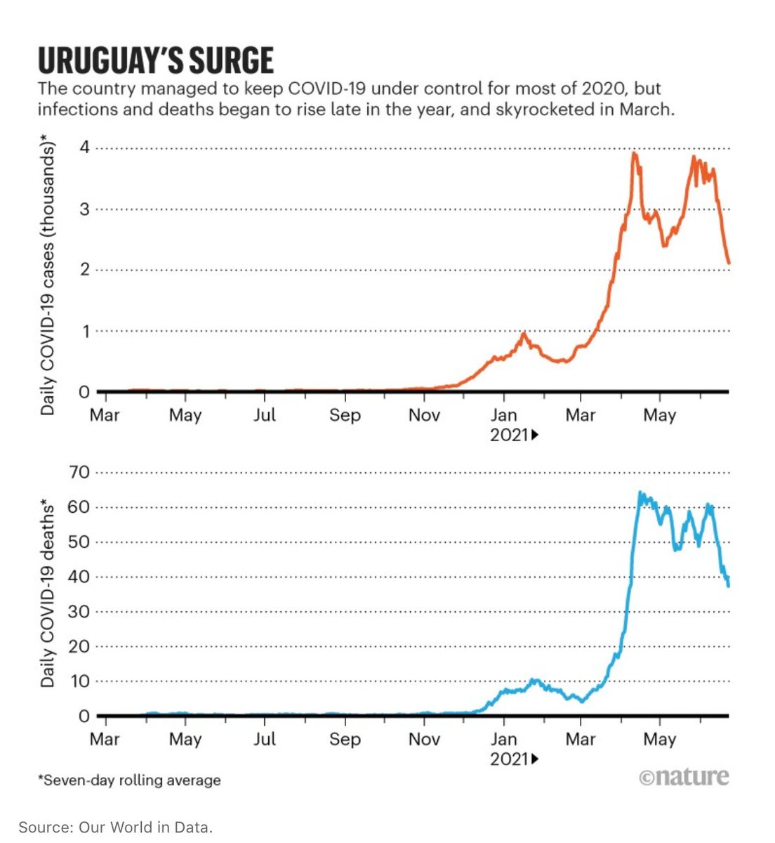 For 2020, Uruguay was a model country for the pandemic. But then it became one of the worst-hit in the world. What happened?
nature.com/articles/d4158…
@nature by <a href="/LukeStTaylor/">Luke Taylor</a> 
Both the Gamma variant (P.1) and complacency played a role