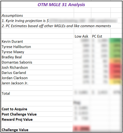 OwnTheMomentNFT's tweet photo. 🧮MGLE 31 Challenge Analysis🧮
Curious what the #HerzigBot 🤖 projects will happen after the challenge? Or what the Kyrie will be worth?
All analyses will now be hosted on the OTM website. Available to all, you'll just need to create an account to view.
https://t.co/evm3m4Uah8 https://t.co/WlxymQnUr6