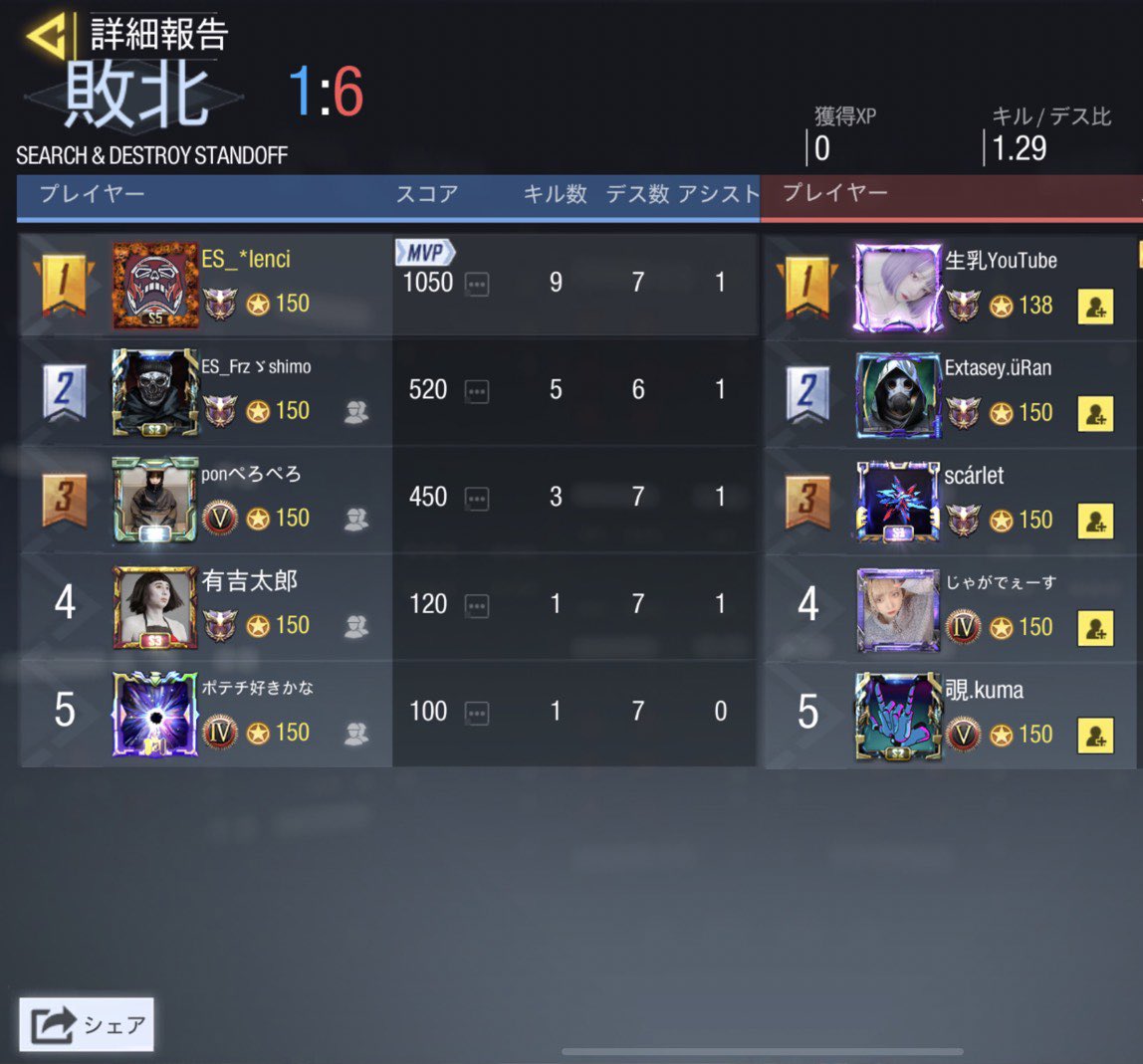 ES_codm_tm's tweet photo. 6月26日 22:00~ スクリム結果
         1-3  LOSE
@clan_Extasey 様
スクリム組んでくださりありがとうございました！また機会があればよろしくお願いします😊 https://t.co/zbDUMG9zNs