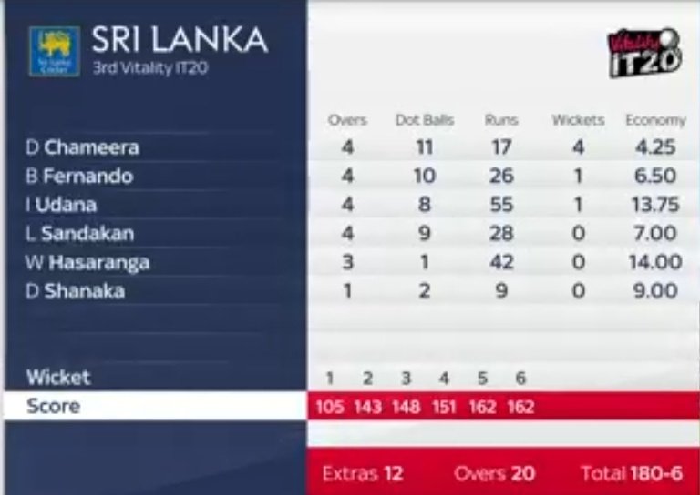 ENG 180/6
After the 100+ opening pship between Malan(76) & Bairstow(51), Sri Lanka came back well, thanks to Chameera's 4/17, to restrict Eng to 180.
#ENGvSL #SLvENG