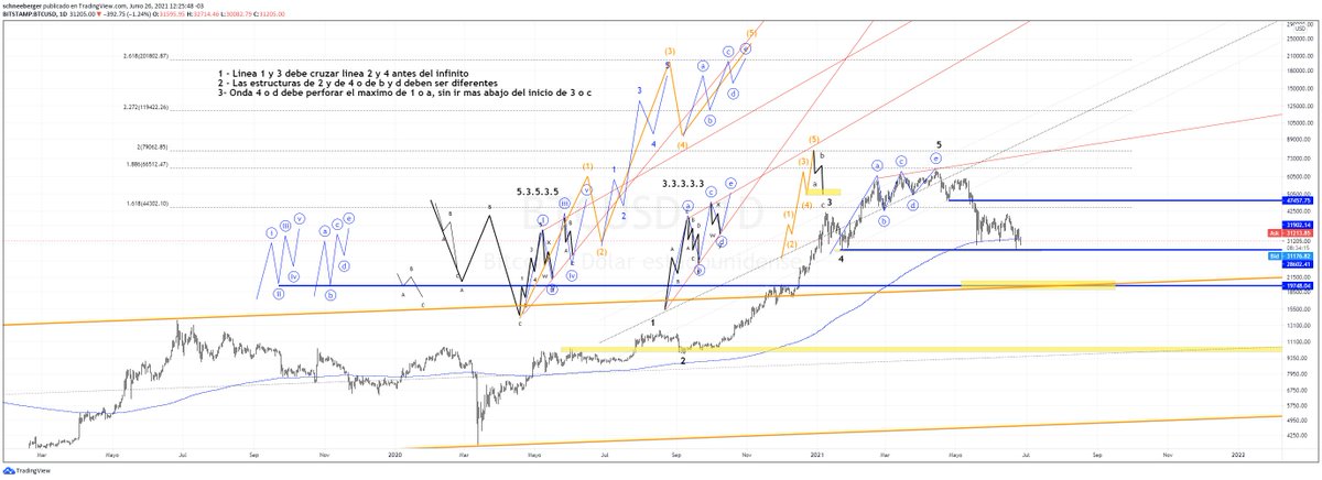 FavioSchneeberg's tweet photo. 👉Si seguis #BTC te recomiendo mirar este video,
te puede ser muy útil! 😉
#PAUTASTERMINALES
#Diagonales #Reglas
#Canalización
#Fibonacci
#Elliottwave
#CORRECCIONES #ABC #WXY
#Objetivos
#ABCDE
#Operatoria
#RIESGOS
#Bitcoin
👉 https://t.co/VVPhsumTfv https://t.co/wj63xesjQs