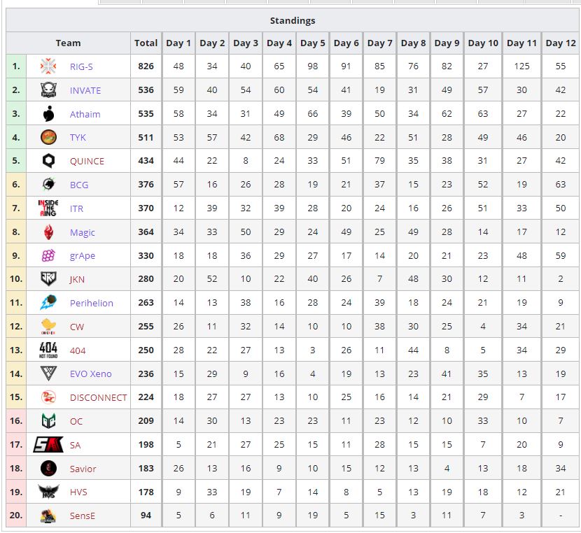 After 60 games over this past month, the first 🇹🇭 Thailand Master Series has concluded!

🥇 <a href="/ReigniteJP/">REIGNITE</a> 
🇹🇭 <a href="/itsTempplex/">Gen.G Tempplex 🤍❖</a>
🇦🇺 <a href="/Genburten/">CRT Genburten</a>
🇦🇺 <a href="/Zer0OCE/">Liquid Alienware Zer0</a> 

🥈 <a href="/InvateEsports/">Invate Esports</a> 
🇹🇭 <a href="/G0PGAP/">ไอ้หนุ่ม</a>
🇹🇭 <a href="/SaiyajingodT/">Saiyajingod_ttv 🐺</a>
🇹🇭 <a href="/Lalab4ngg/">Lalab4ng</a> 

🥉 @AthaimGG 
🇹🇭 <a href="/NutsuruSam4/">NutsuruSama</a> 
🇹🇭 <a href="/Oatto_u/">Oatto</a> 
🇹🇭 <a href="/JackcuteA/">J4ckCutez</a>