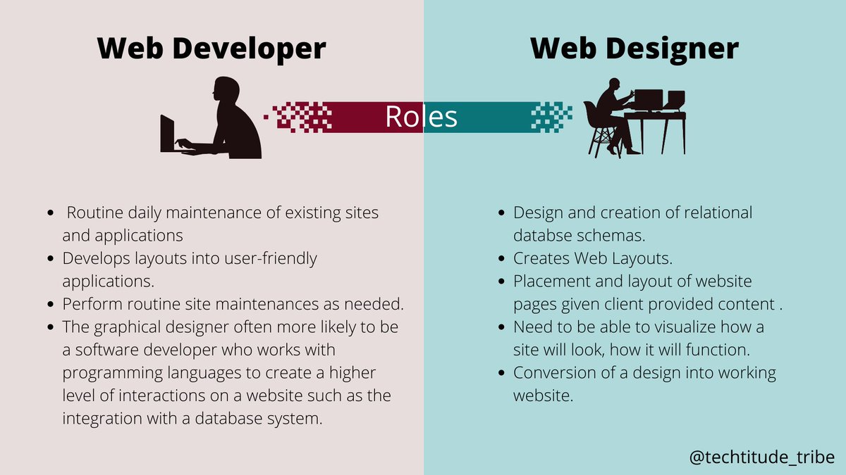 TechtitudeT's tweet photo. Here is a post differentiating the roles of a web developer and a web designer...
#webdevelopment #webdesign #wordpress #website #html #webdeveloper #ui #design #designer #css #ux #designers #graphicdesign #trendingnow #trends2021 #startups #smallbusinesses #largebusinesses https://t.co/GNEXkUb4L9