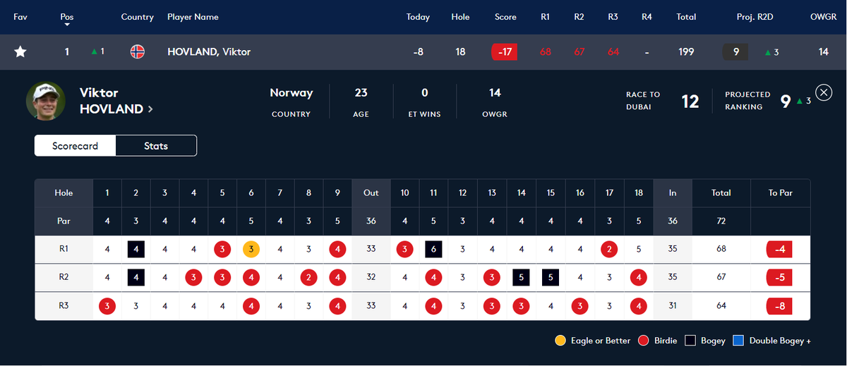 ViaplayGolfNO's tweet photo. 64 slag. Bogeyfritt. -17 totalt. Tre slags ledelse. 
FOR EN MANN! https://t.co/t0EJfk8Mhj