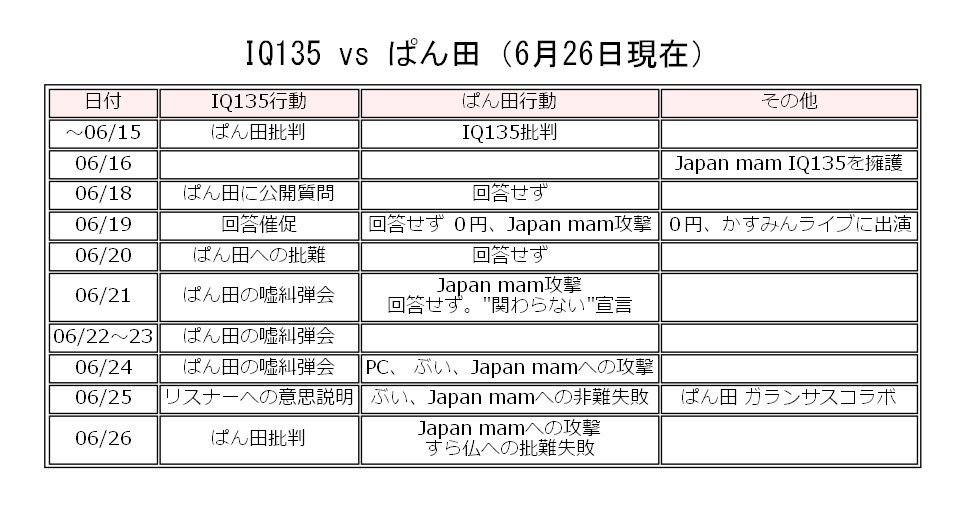 黄色よっしー Iq135 Vs ぱん田玲 まとめ 6月26日現在 すら仏さんをタゲに追加 回答せず とは 公開質問に対して タゲ とは ターゲットの意味 T Co Bz3rc7rask Twitter 黄色よっしー Iq135 Vs ぱん田玲 まとめ 6月26日現在 すら仏さんをタゲに追加 回答せず とは 公開質問に対して タゲ とは ターゲットの意味 T Co Bz3rc7rask Twitter