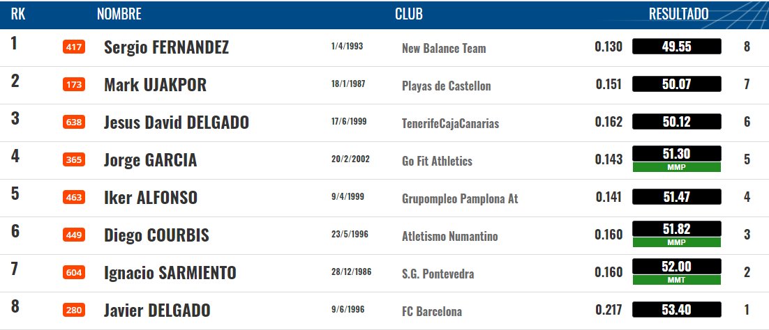 MitinAtletismo's tweet image. ¡Carrerón! 

Y @MarkUjakpor @Capa1973 !!