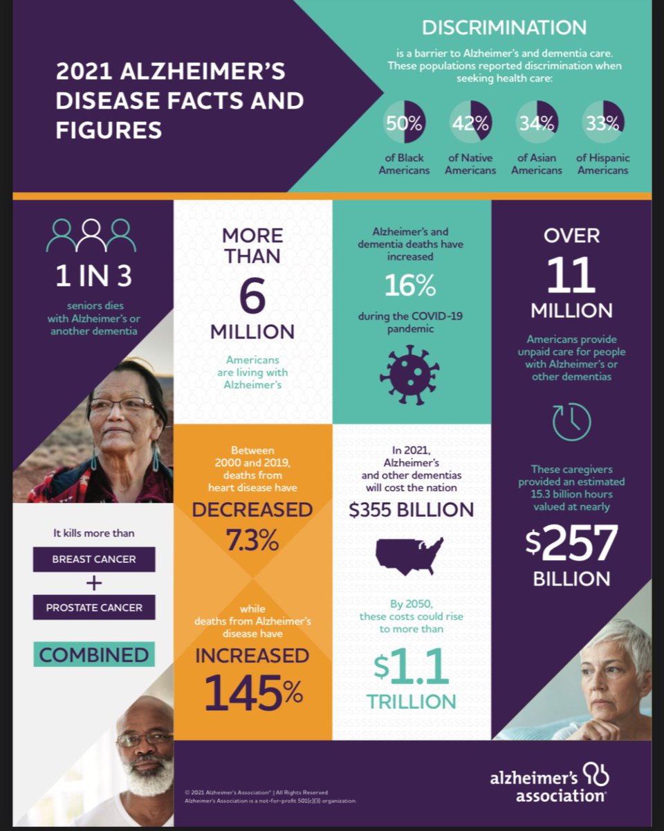 CPMHAwareness's tweet image. June is Alzheimer’s &amp;amp; Brain Awareness Month! The stats above provided by the Alzheimer’s Association show how important it is to understand this illness and do all we can to fight it #cpmha #alzheimersawareness