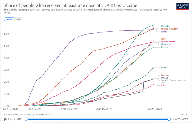 MndpSingh7's tweet photo. Facts: https://t.co/gT4BWX4A7Q
✳️ 0.9% of world population have received at least one dose.
✳️ High income countries are at the top of the world, LMIC lowest
✳️ Share of world population fully vaccinated #COVID19 remains low
Problems: #Variants #AnotherWave #GlobalHealth (3/4) https://t.co/ftaWOLF0qr