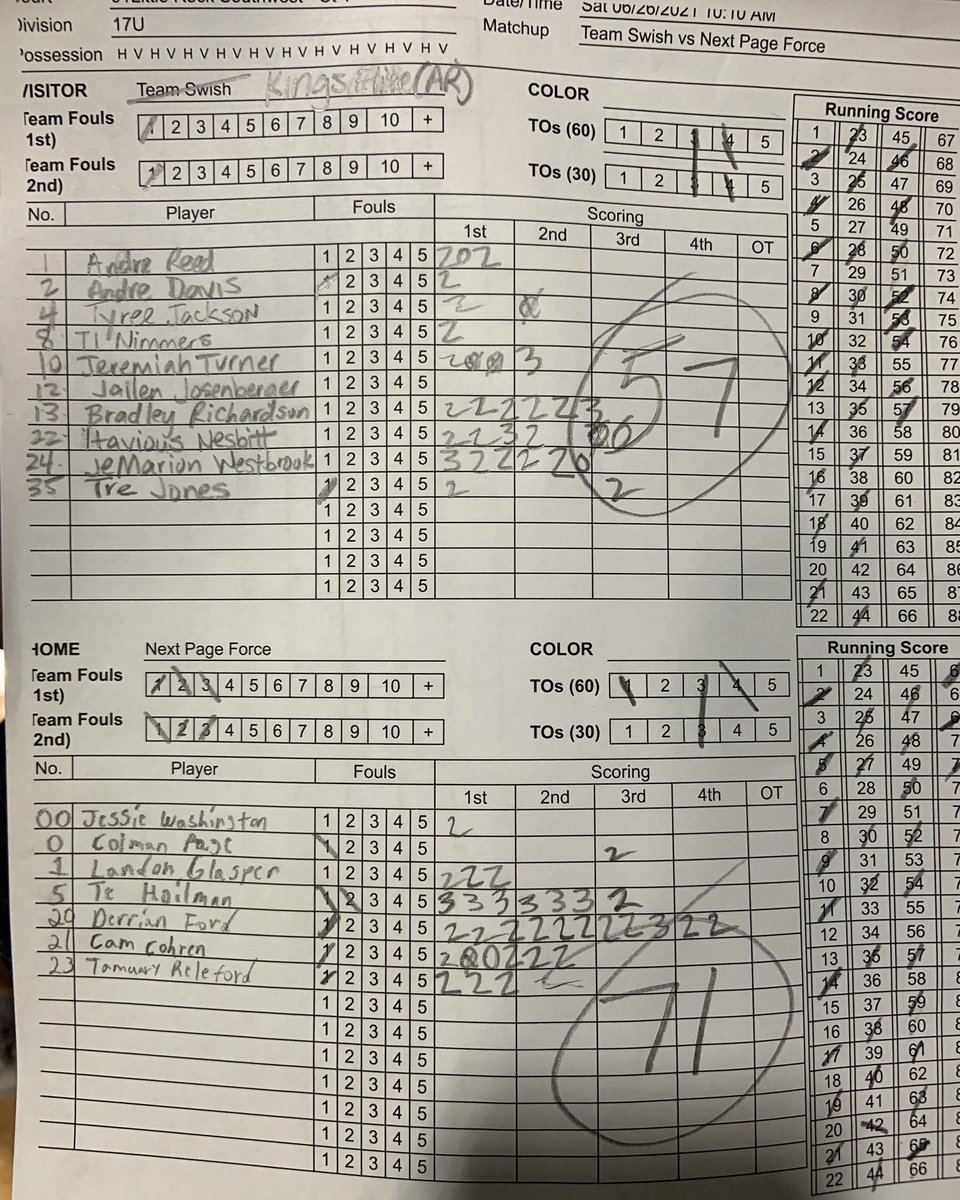 Next_PageForce's tweet photo. Great win for our 17u vs Kings Elite @RealDealLR
@thetruthballers 23 pts
@TeHoliman 20 pts (6-3pt)
@CameronCorhen 9 pts
@ArRecruitingGuy @ARHoopScoop @FAB44TV_ @PaulBiancardi @jerrymeyer247 @big73miller @ebosshoops https://t.co/cPnduzWlPF