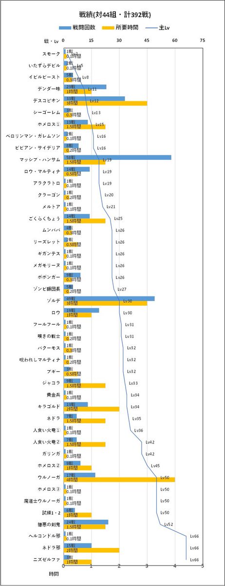 ろびん ドラクエランキング ドラクエ11s全縛り A配信 ニズゼルファ倒して無事完了しました 最後レベル66だったのにきせきのしずくなしで割と余裕持って勝てたのは意外でした たぶん火曜日からドラクエ6の低レベル縛りしていくので そちらもよろしく ろびん ドラクエランキング ドラクエ11s全縛り A配信 ニズゼルファ倒して無事完了しました 最後レベル66だったのにきせきのしずくなしで割と余裕持って勝てたのは意外でした たぶん火曜日からドラクエ6の低レベル縛りしていくので そちらもよろしく