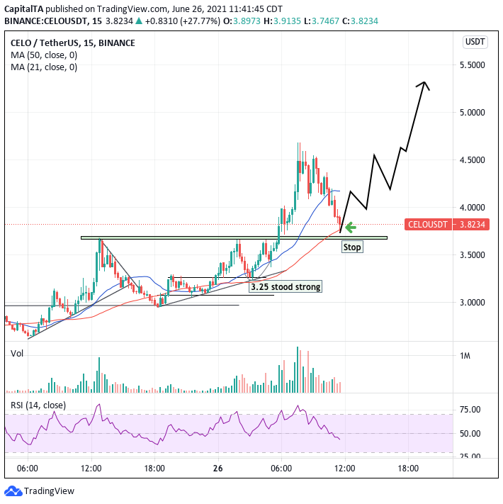 CapitalTA's tweet photo. #CELO is back to strong support zone at 3.67 to 3.75, buying again here with 3.50-55 as the stop. Target 4.50/5/5.26
$celo #celousdt #celousd #celobnb #celobtc #celocoin $btc $eth $bnb $sol https://t.co/BvbcVuRYaA