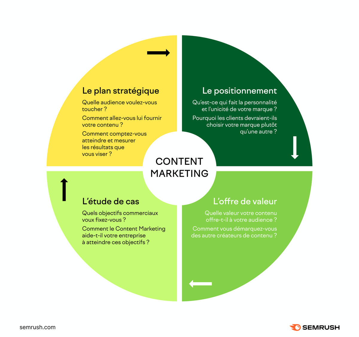 semrush_fr's tweet photo. Les quatre piliers d’une stratégie de #ContentMarketing ♻️
Guide complet : https://t.co/duXlj36mjN https://t.co/0PACmE3Wmt