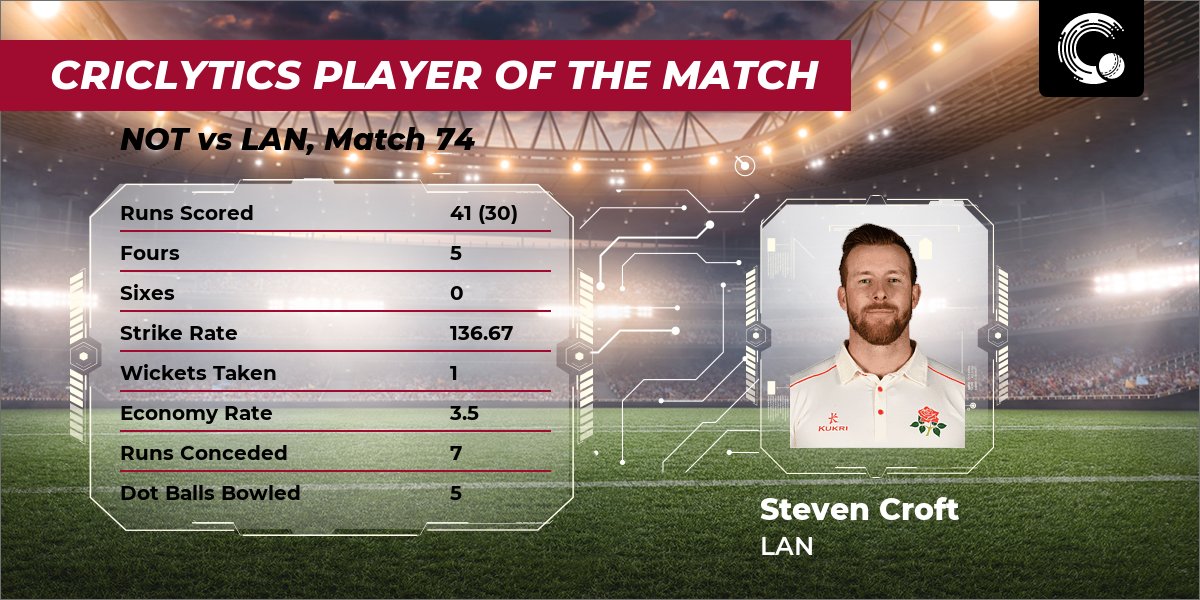 weRcricket's tweet photo. #Criclytics top players of the match for #LANvNOT are:
Steven Croft (LAN): 10.0
Alex Hales (NOT): 9.53
Matthew Carter (NOT): 7.54
#TC #NOTvLAN #LANvsNOT #NOTvsLAN
Full report card ๐ https://t.co/ThoSN5NQ0c https://t.co/xo2SgxMn5B