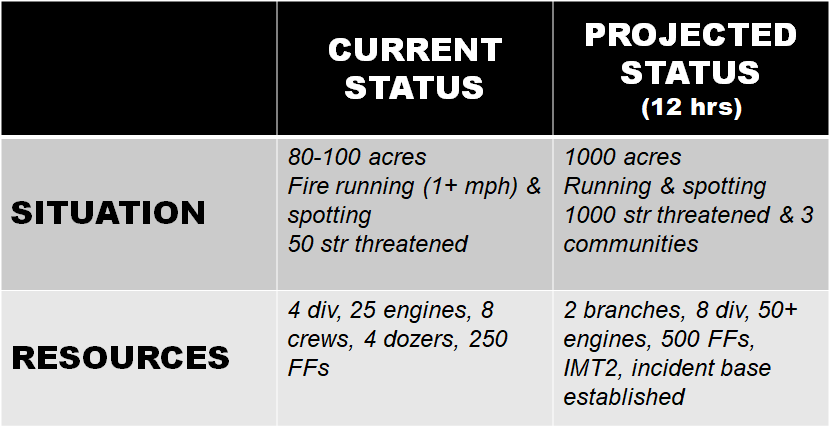 JhawkFire's tweet photo. #IncidentCommanders #OperationsSectionChiefs Utilize the 2X2 Status Matrix as your mental guide of where you are &amp; where you are headed with Situation &amp; Resource Status. Generic &amp; Specific examples below. Easy to use. https://t.co/OJqspwrmaK