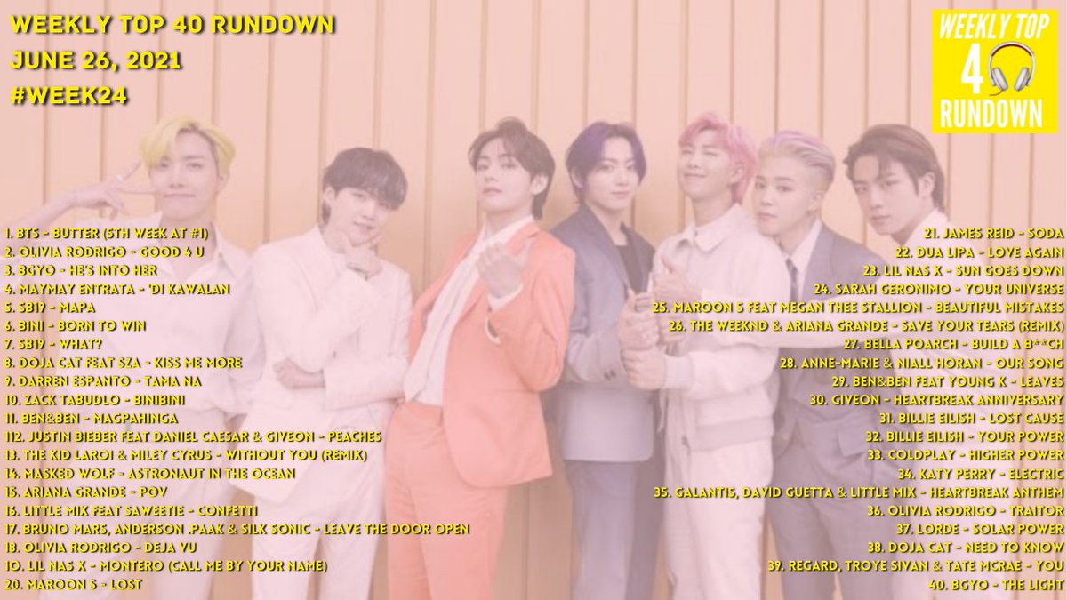 WT40RPH's tweet photo. Here's the #WeeklyTop40Rundown #WT40R for this week, June 26 (#Week24)
@BTS_twt still at #1 with 3 massive entries from @regard x @troyesivan x @tatemcrae, @DojaCat & @lorde
@BTS_PHARMY @BTSunniesph @OliviaRodrigoPH @TeamACESph @MMEofc @SB19_Phils @SB19_ATINph @TEAMBLOOMPH https://t.co/xXUndChDU5