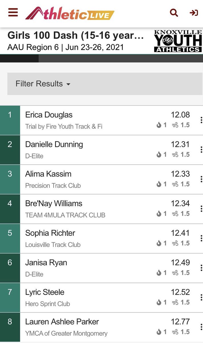 2023 Sprinter <a href="/EricaDouglas_23/">Erica</a> is Region 6 AAU Champion 🥇 in the 100!! She also placed 3rd in the 200. She will advance in both events to the AAU Junior Olympics in Humble, TX next month‼️‼️‼️

#spEEd