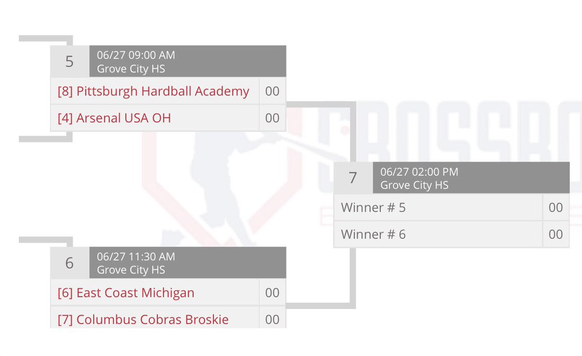 726Sports's tweet photo. 16u Semifinals are set for tomorrow!

@PGH_Hardball @arsenalOH_2023 @ECMbaseball @BroskieCobras https://t.co/1T5LfbnNAZ