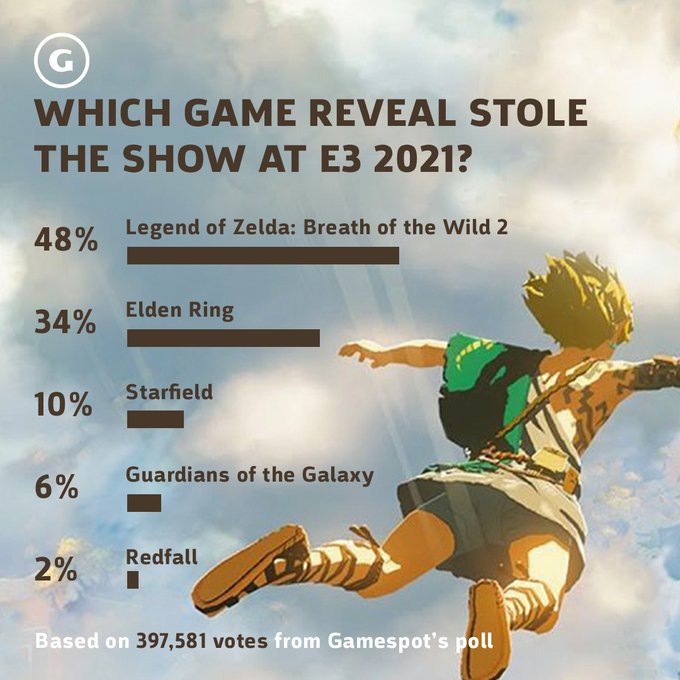 The Legend Of Zelda Breath Of The Wild 2 El Anuncio Mas Importante Del 21 Marca