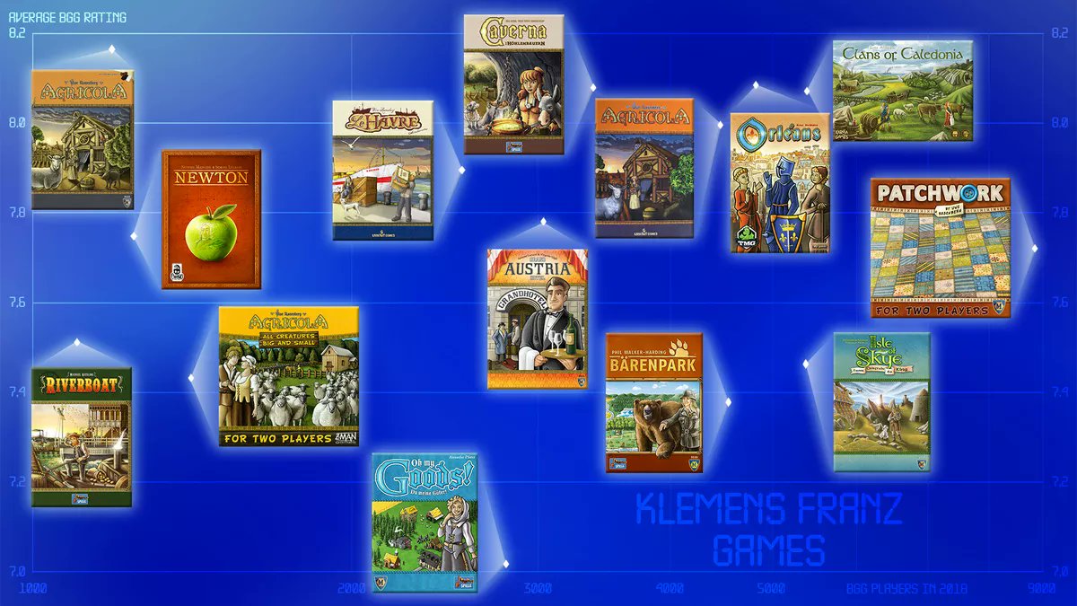 Covers for several games illustrated by Klemens Franz: as Agricola, Newton, Le Havre, Caverna, Orléans, Clans of Caledonia, Riverboat, Agricola: All Creatures Big and Small, Oh My Goods!, Barenpark, Grand Austria Hotel, Patchwork and Isle of Skye.