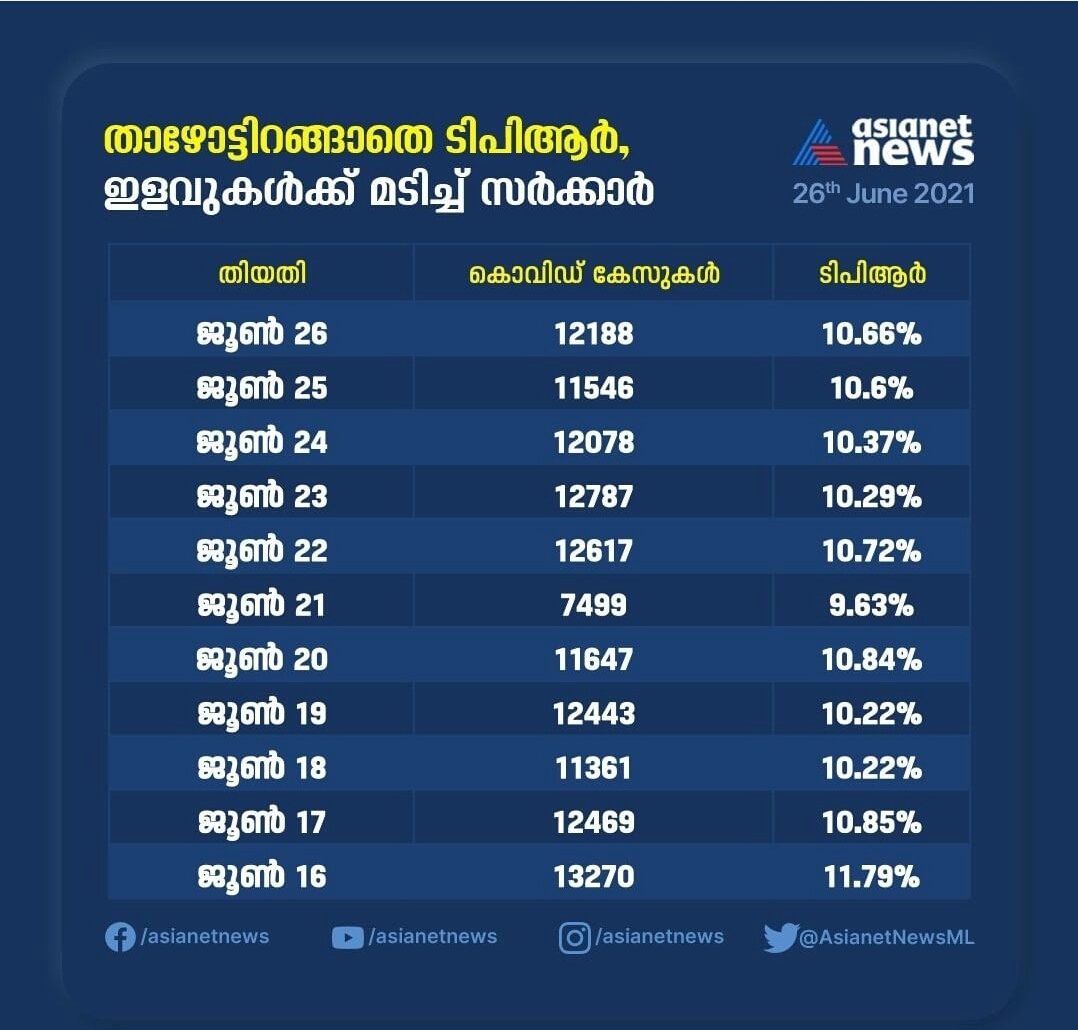 adityaadaz's tweet photo. All Efforts has been made by our Education Minister @rbinducpm to increase TPR in coming days!
#NoExamUntillVaccination 
@KeralaGovernor https://t.co/zzRKq9xgqe