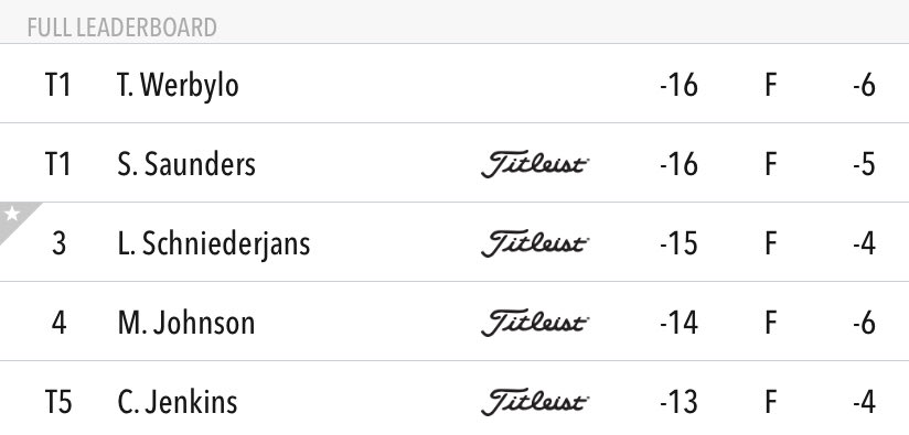 Georgia Tech Golf (@gtgolf) on Twitter photo #PROJACKETS
In his first start on the <a href="/FormeTour/">Forme Tour</a>, <a href="/Lschniederjans/">Luke schniederjans</a> finishes 1 shot shy of a playoff for the title at the L&J Golf Championship at Jennings Mill. #PROJACKETS
In his first start on the <a href="/FormeTour/">Forme Tour</a>, <a href="/Lschniederjans/">Luke schniederjans</a> finishes 1 shot shy of a playoff for the title at the L&J Golf Championship at Jennings Mill.