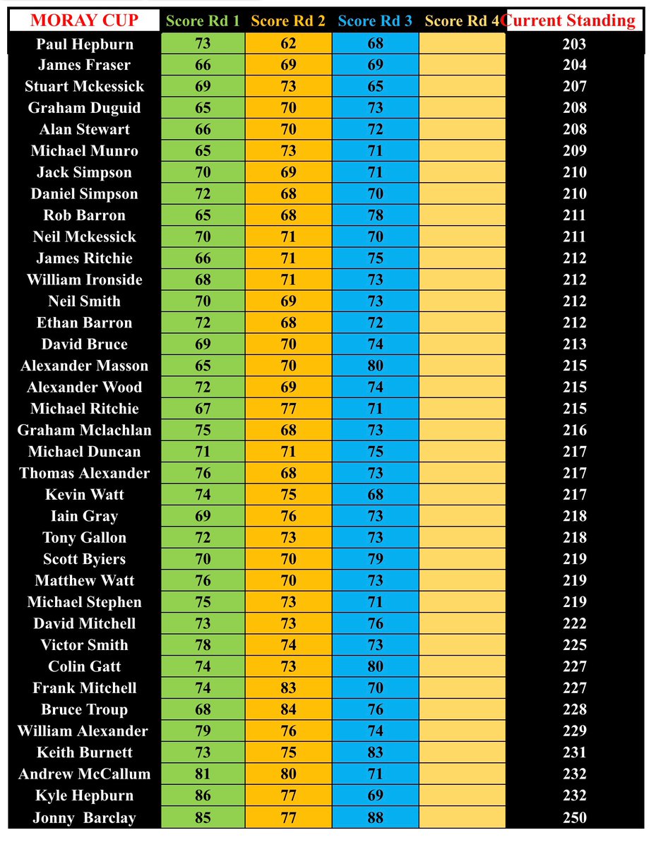Final round of the championships tomorrow at Royal Tarlair, the draw is up and here are the current standings best of luck to all.