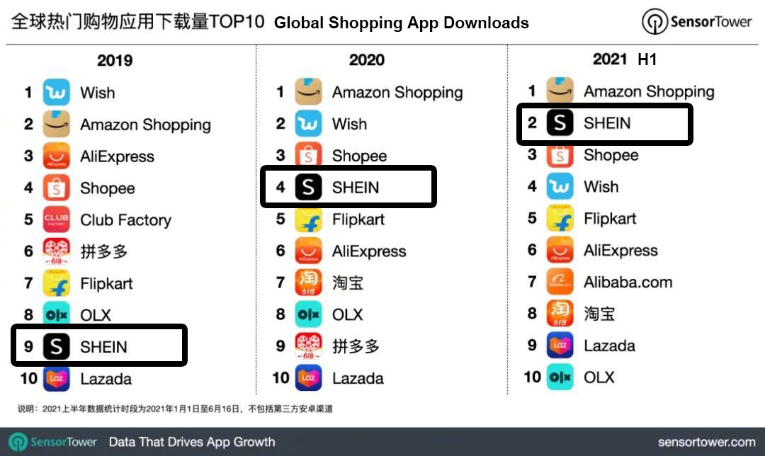 #SHEIN 2nd most downloaded shopping app globally in the first half of 2021