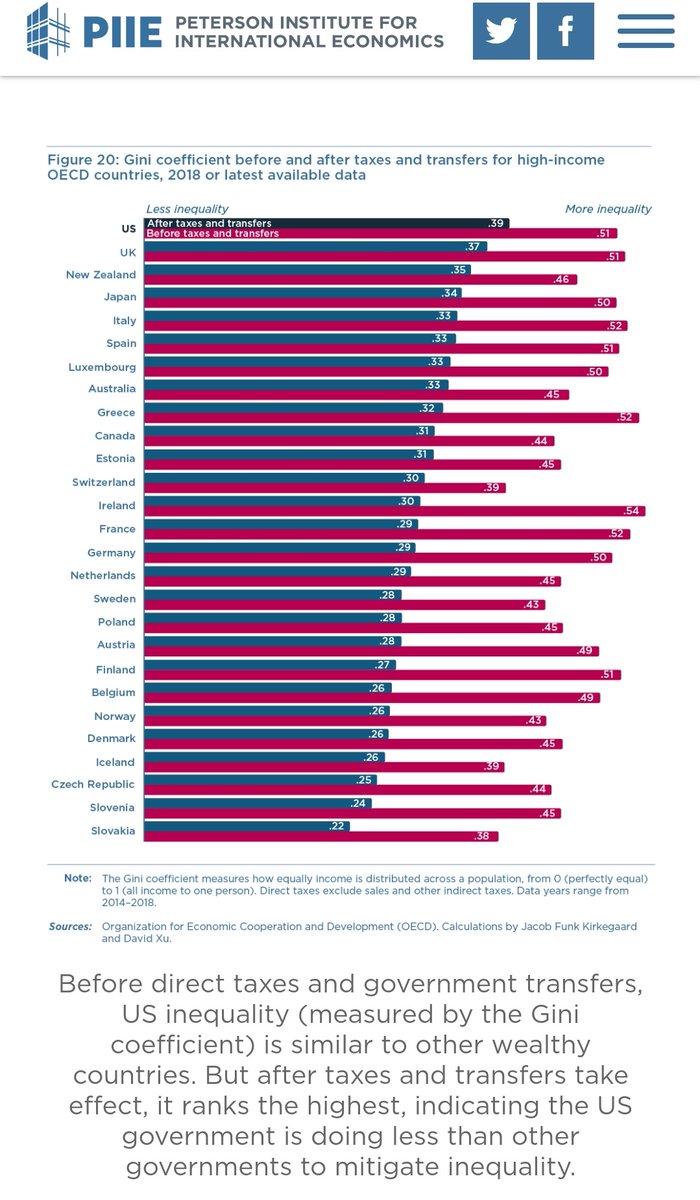 Esto es bastante importante. Dos cosas. Una general, por supuesto que la igualdad mejora después de impuestos y transferencias. Otra particular, EEUU es un país con baja incidencia relativa de este esfuerzo en la igualdad social.