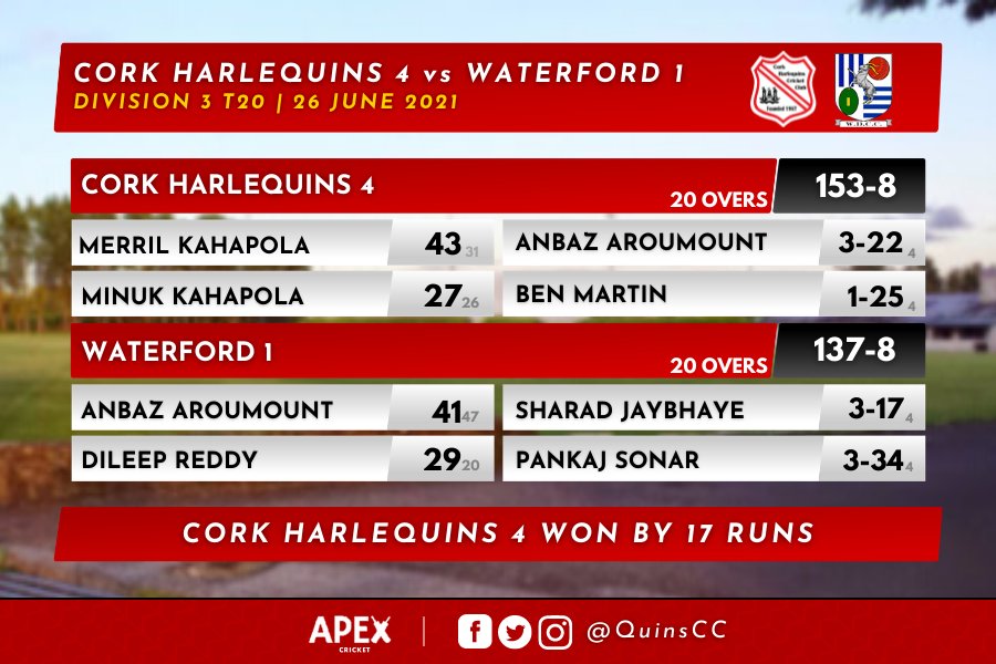 QuinsCC's tweet photo. |Results| The 2s and 4s start the weekend off right with two wins!🥳 The twos remain unbeaten and the 4s continue their winning ways 🔥
#QuinsCCFamily https://t.co/2G1ei3fpfe