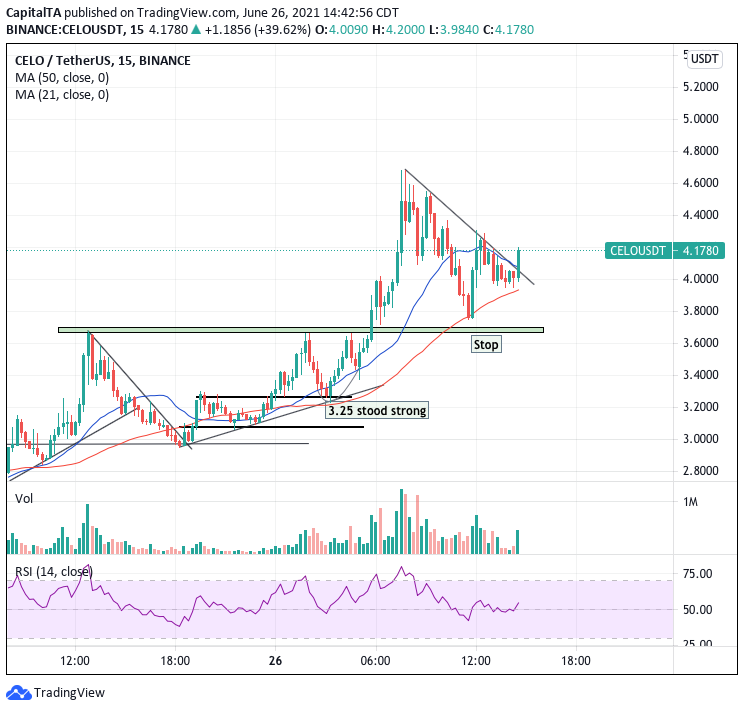 CapitalTA's tweet photo. Another leg up on #celo - Bullish breakout
$celo #celousdt #celousd #celobnb #celobtc #celocoin $btc $eth $bnb $sol https://t.co/K318fLAhAH