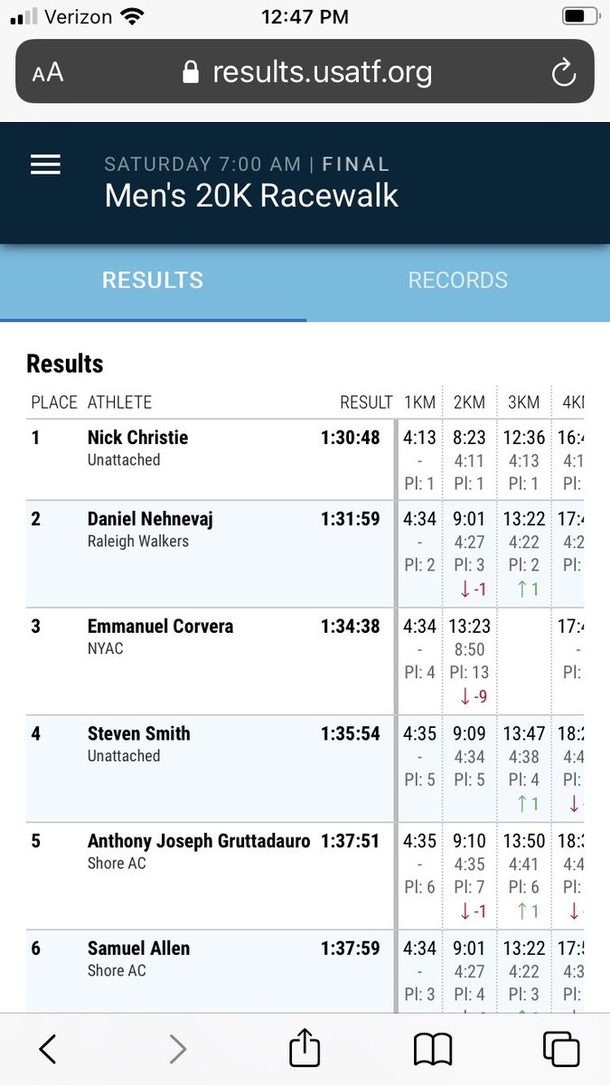 col_mrice's tweet photo. Former Columbia River and Clark College runner Daniel Nehnevaj is headed to the Tokyo Olympics after placing 2nd in the 20K racewalk at the Olympic Trials this morning. https://t.co/04gv7Mi5zc