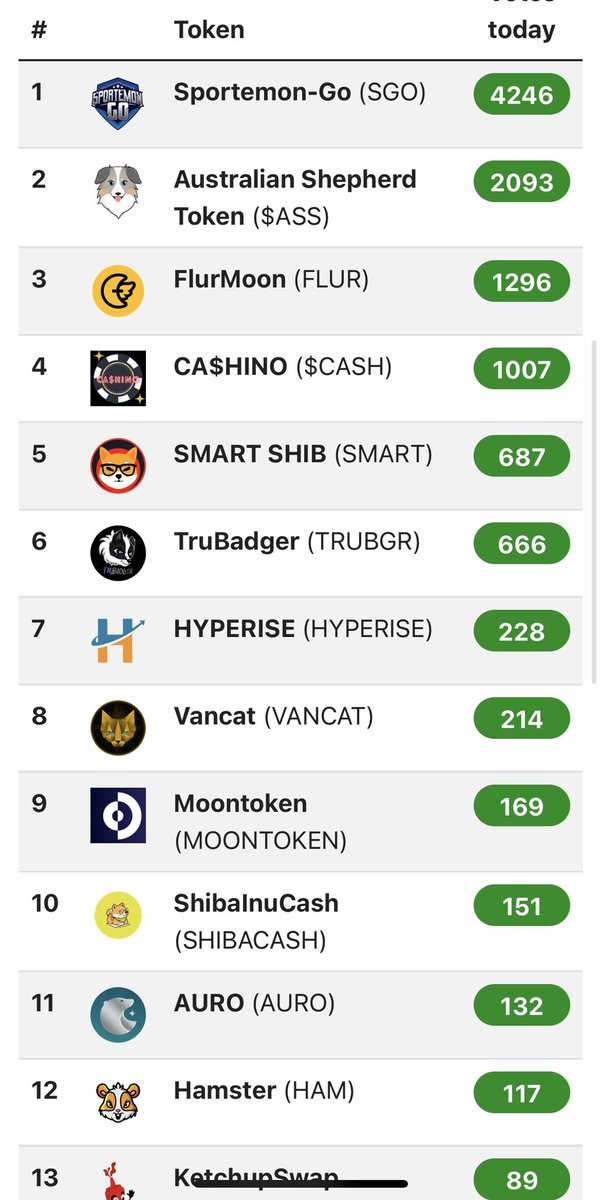 SMART_SHIB's tweet photo. Thank you everyone for your support! #5 on Token Gems 💎!!! Let’s get noticed, vote now at- #altcoin #BSCGems #BSCArmy #BSCPAD #Binance #BinanceSmartChain #ALTSEASON #vote #tokengem💎

https://t.co/o7uTeSwUSi https://t.co/0VSMNmU5DC