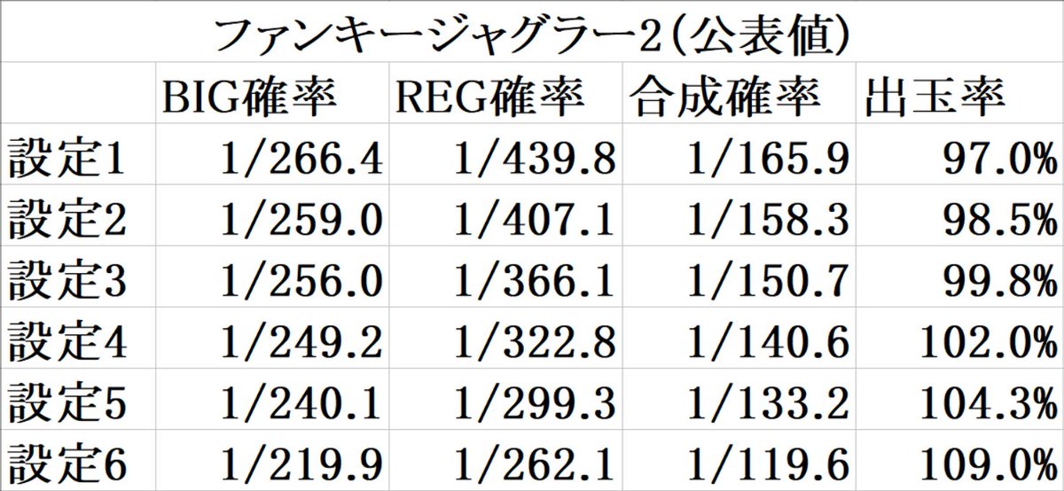 ファンキージャグラー2が発表されました。 「6以外はキツい」なんて声