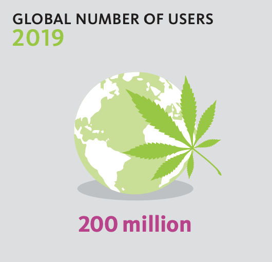 CONALDHaiti's tweet photo. Le monde compte aujourd'hui plus de 200 millions de consommateurs de cannabis (données: 2019). A l'occasion de la Journée mondiale contre l'abus des drogues, partagez des données vérifiées peut contribuer à sauver des vies. 
#WorldDrugDay #Haiti #ShareFactsOnDrug #SaveLives https://t.co/S36wRI9fOt