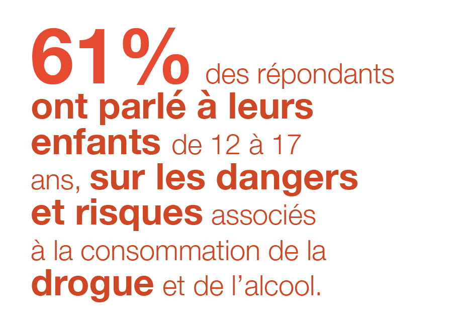 CONALDHaiti's tweet photo. En matière de prévention et d'éducation: que pensent les parents haïtiens par rapport à la problématique de la Drogue ? A l'occasion de la #WorldDrugDay2021, partageons les faits, sauvons des vies! #ShareFactsOnDrugs https://t.co/A6KzfZkMOH